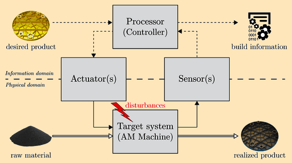 The ideal closed-loop control system. Image via the Eindhoven University of Technology.
