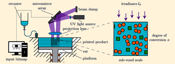 The photopolymerization process measured by Hafkamp’s instrument. Image via Eindhoven University of Technology.