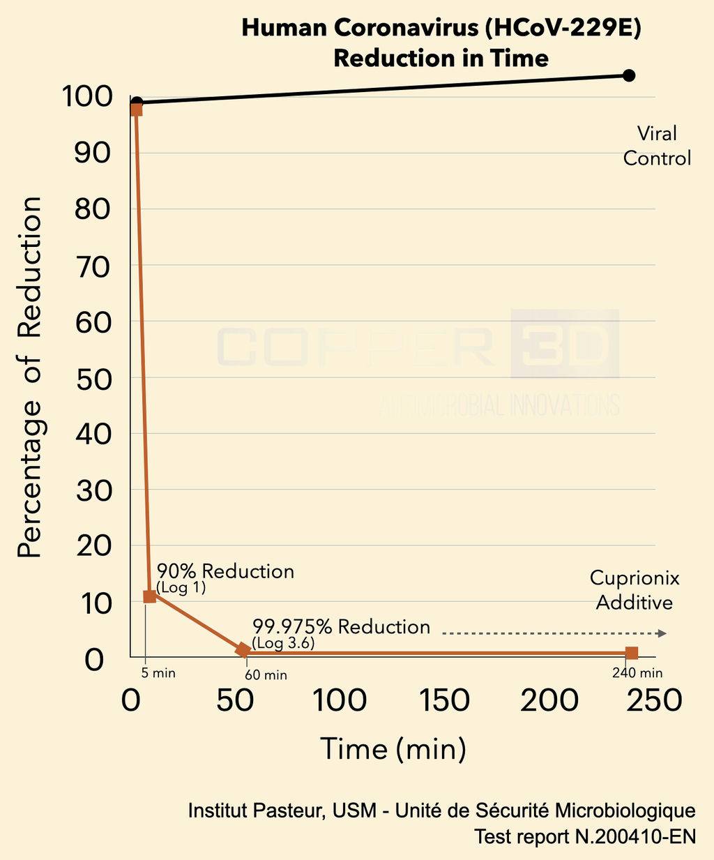 Copper3D - Viral Reduction in percentage scale.