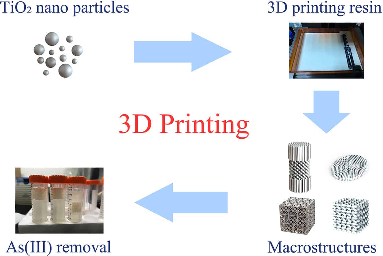 3D printing and Nano Technology for Water Purification