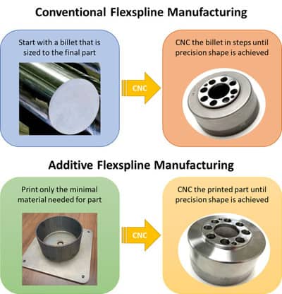 Amorphology flexspline manufacturing