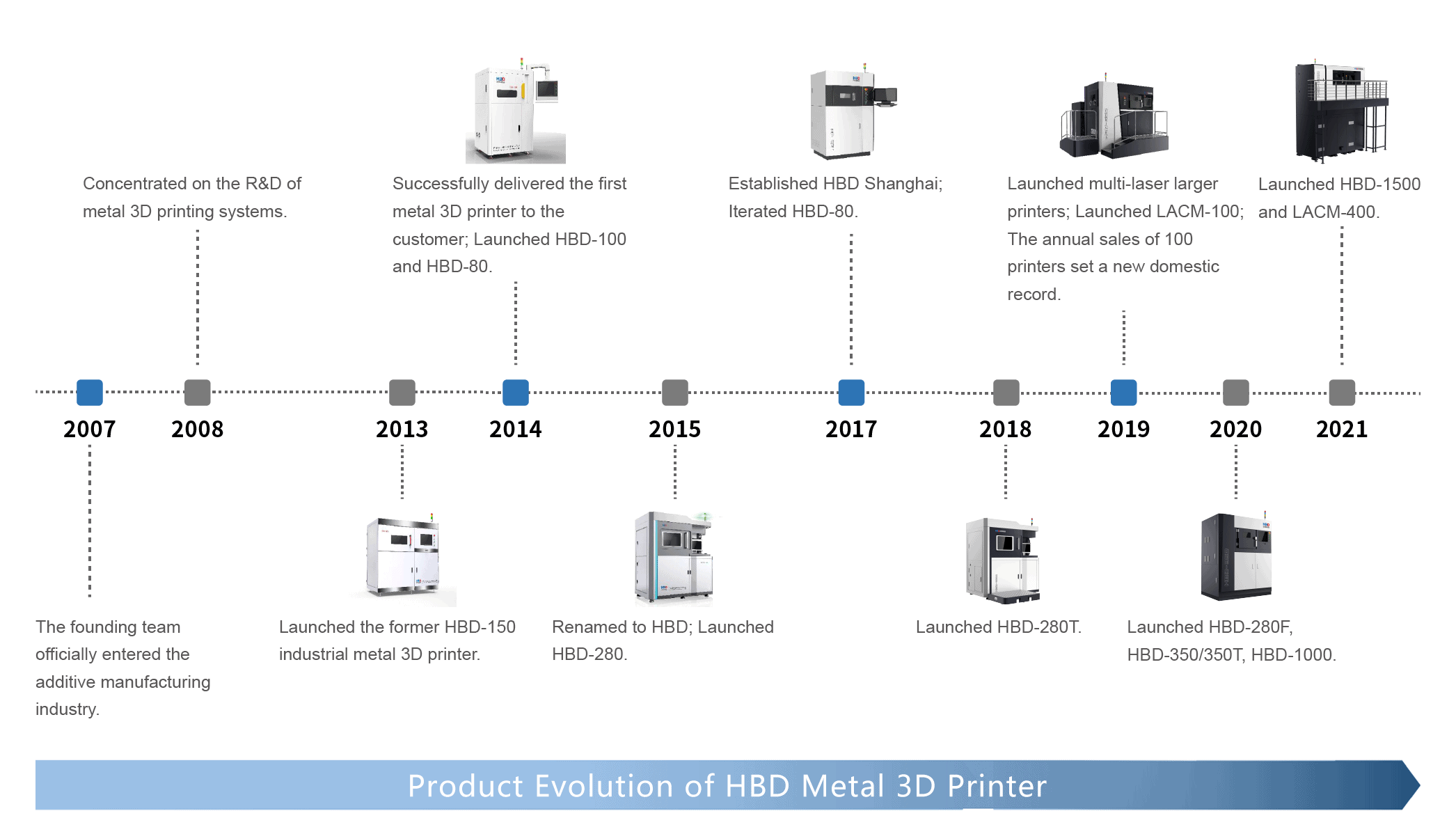 Product Evolution of HBD Metal 3D Printer