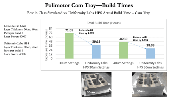 Polimotor Cam Tray - Build Times