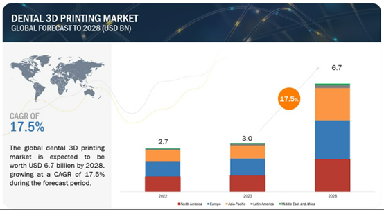 Global Dental 3D Printing Market Forecast to 2028 from MarketsandMarkets USD BN