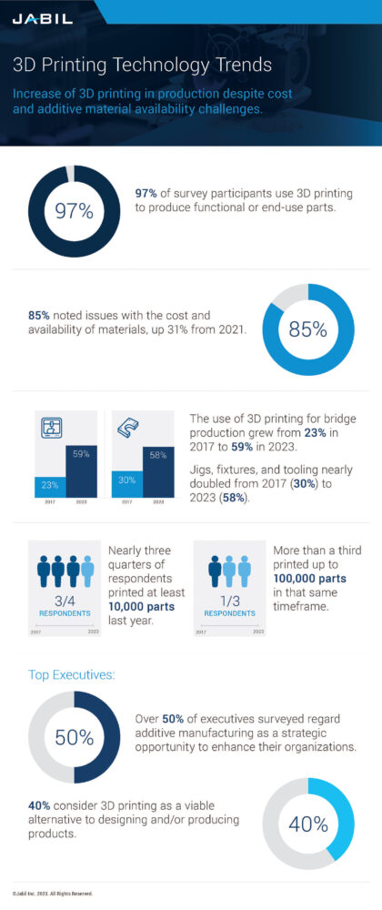 additive manufacturing trends 2023 findings jabil e1690535957556