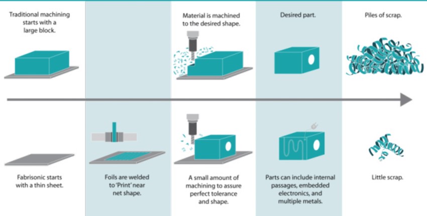 Comparison of Traditional and additive manufacturing processes