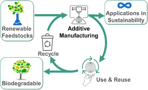 Green Additive Manufacturing
