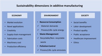 Sustainability Dimensions of Additive Manufacturing