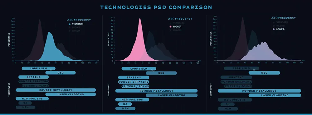 Technologies PSD Comparison