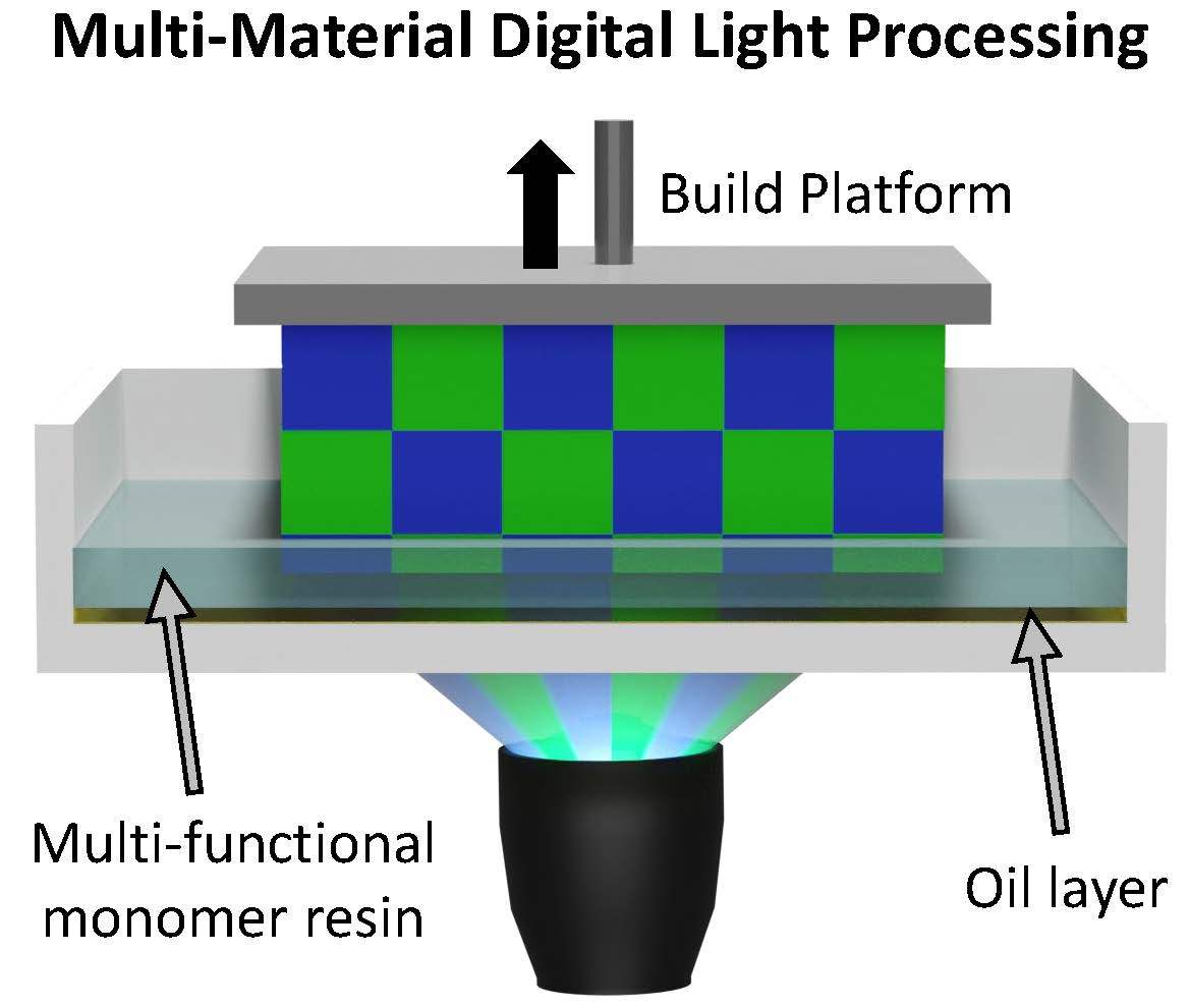 This illustration shows a single resin producing two materials with different properties during light-based 3D printing. Larger illustration. Figure contributed by Adarsh Krishnamurthy.