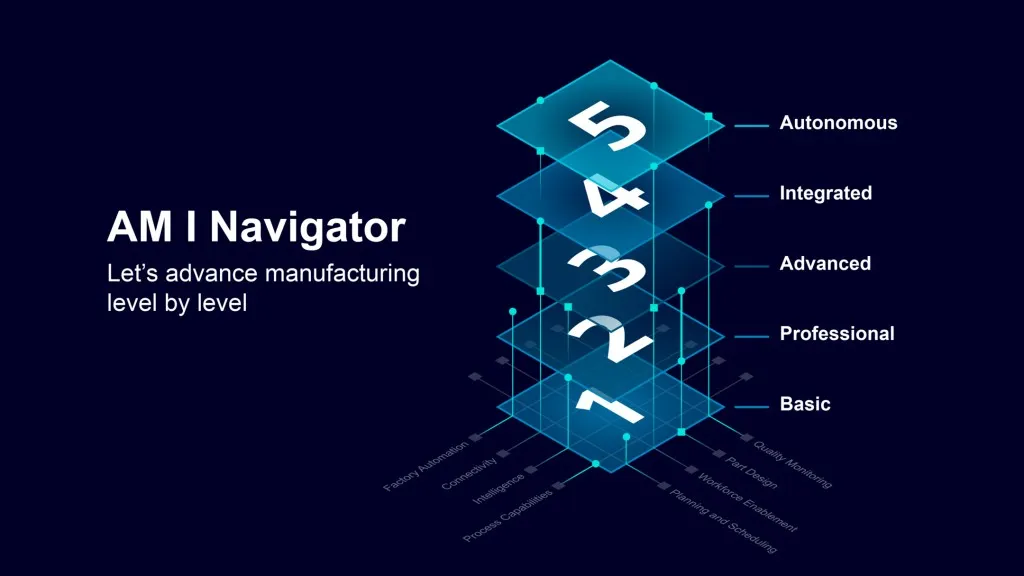 Siemens AM Navigator Model Levels