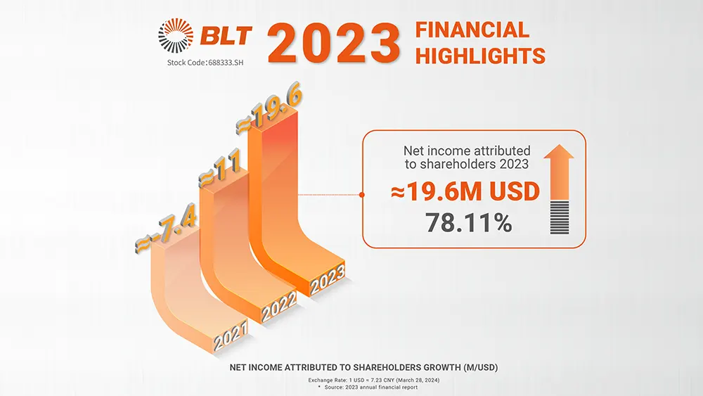 BLT Financial Highlights 3D Printing 02