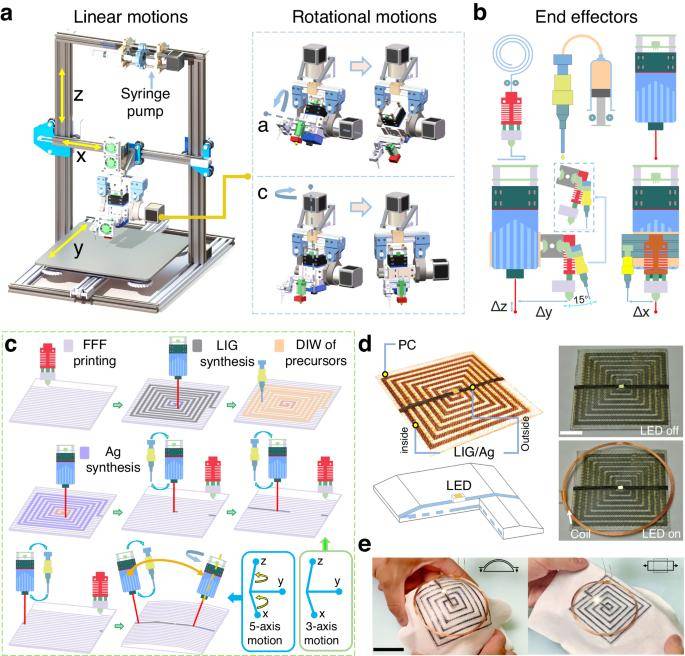 Schematic of FMAP platform and workflow of fabricating 3D devices by assembling structural and functional materials using FMAP. (Image Credit: University of Missouri)