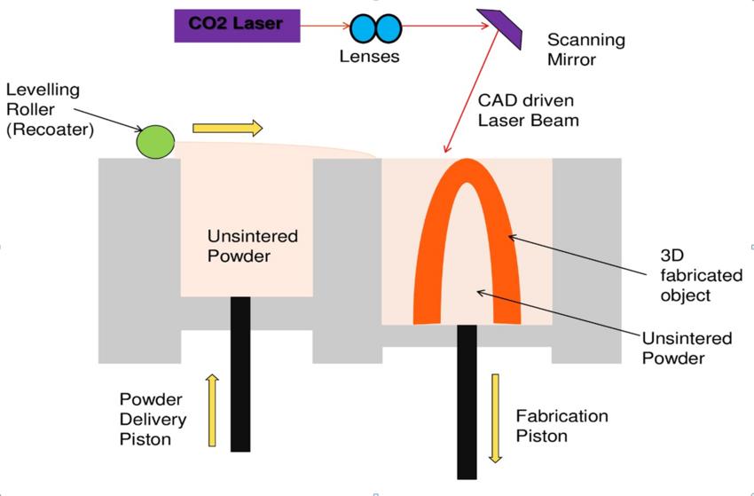 selective laser sintering SLS 