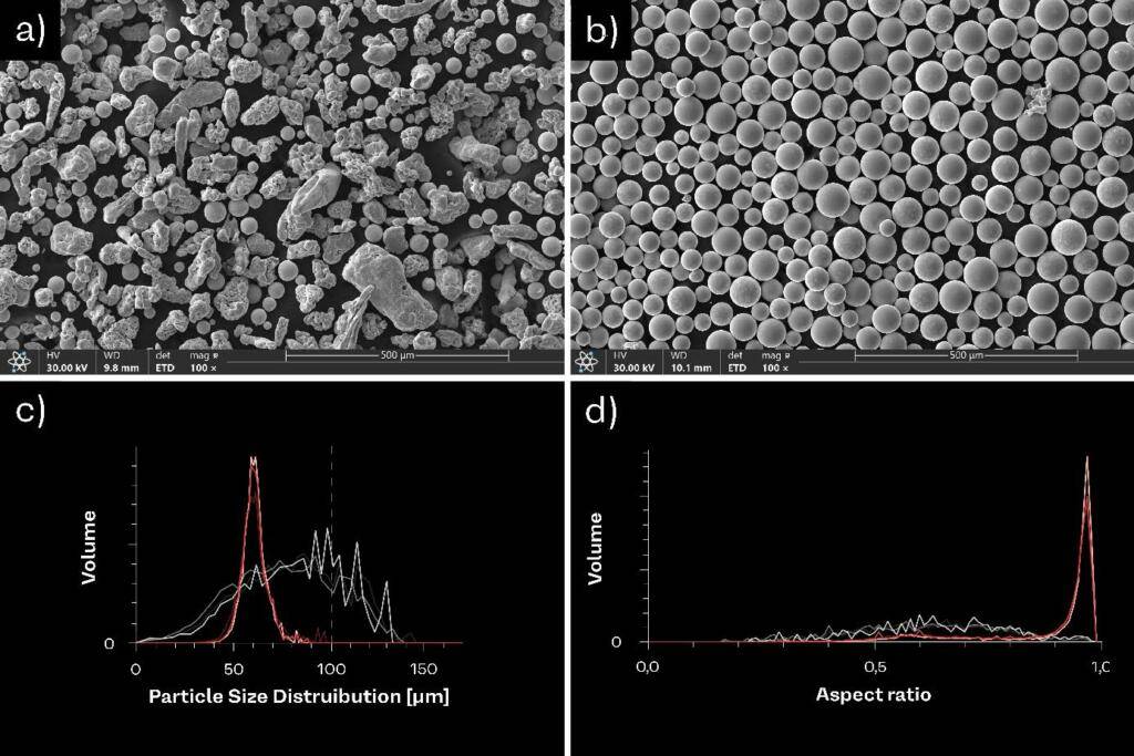 Atomization of TiMo alloy via Powder2Powder