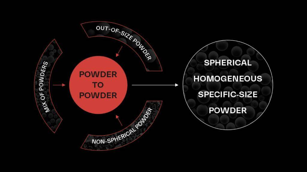 Challenges addressed by Powder2Powder technology