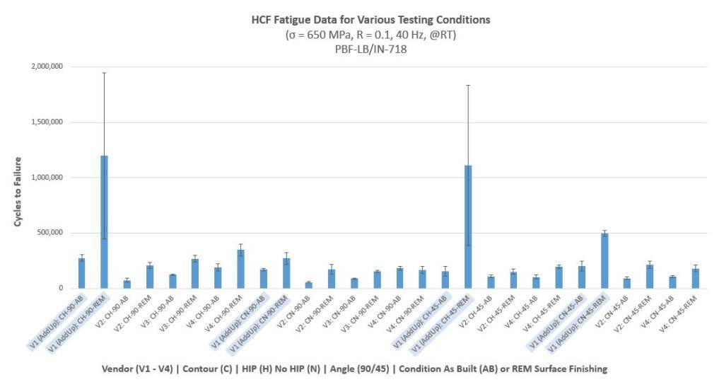 HCF Fatigue Data for Various Testing Conditions