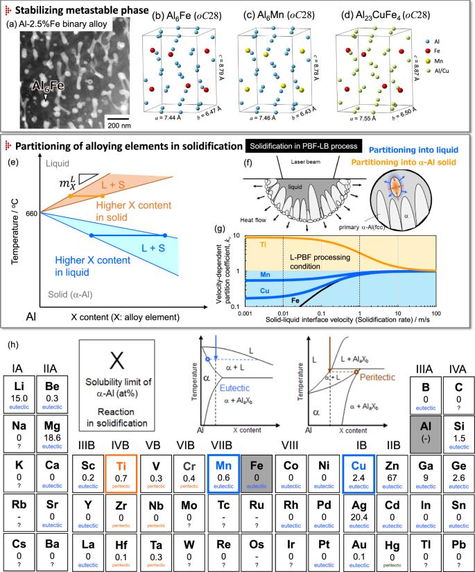 Breaking the Thermal Barrier: 3D Printing Research on High-Performance Aluminum Alloys Innovates a New Class of Alloys 1 41467 2025 67281 Fig1 HTML